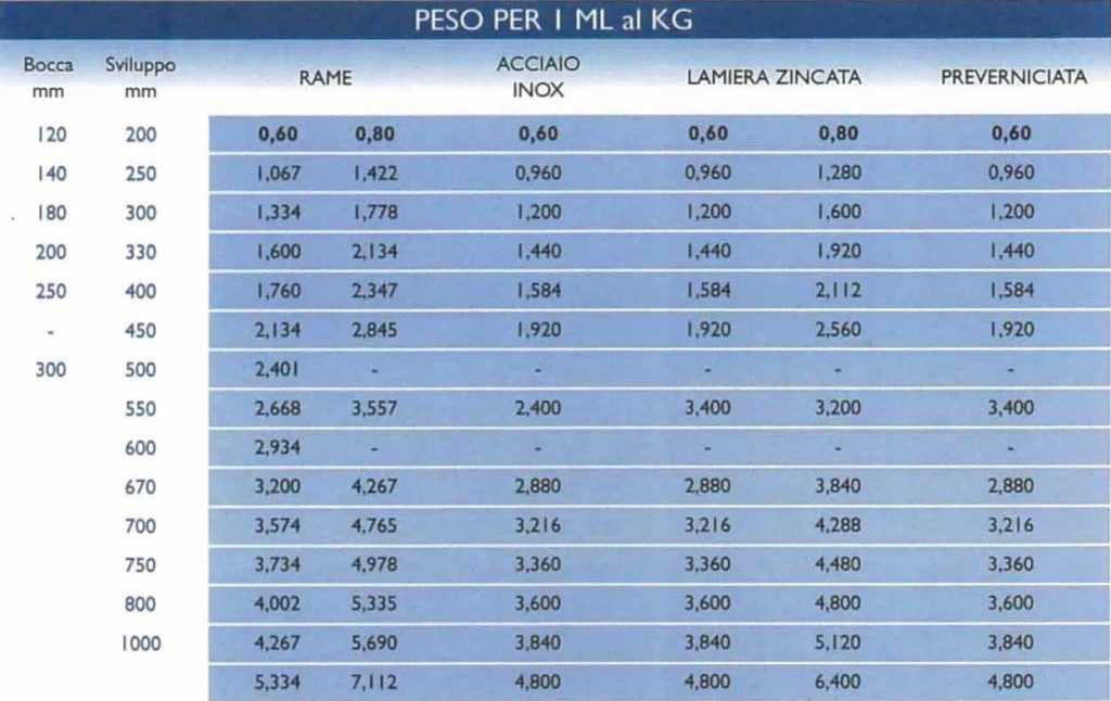 Tubi E Canali Per Gronde I Nostri Spessori E Pesi